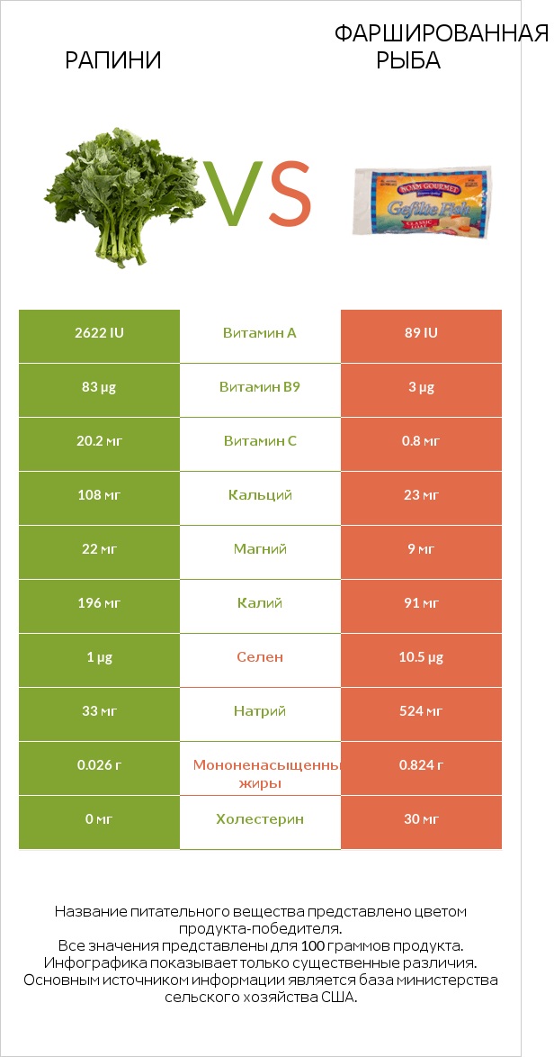 Рапини vs Фаршированная рыба infographic