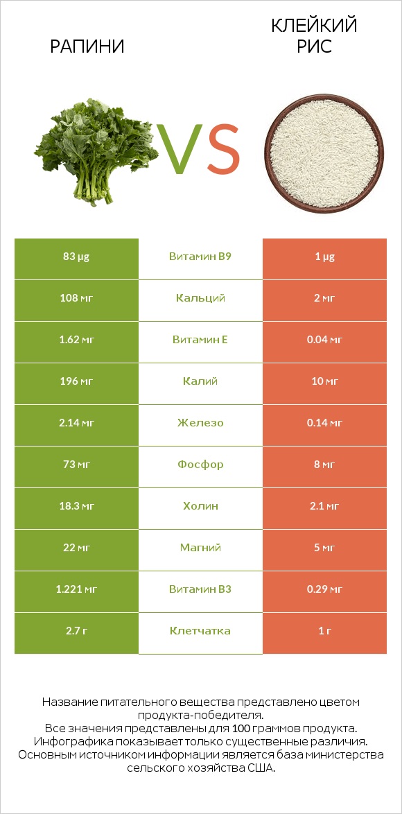 Рапини vs Клейкий рис infographic