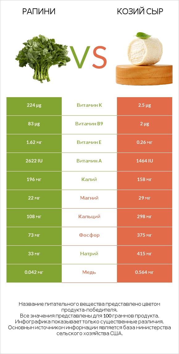 Рапини vs Козий сыр infographic