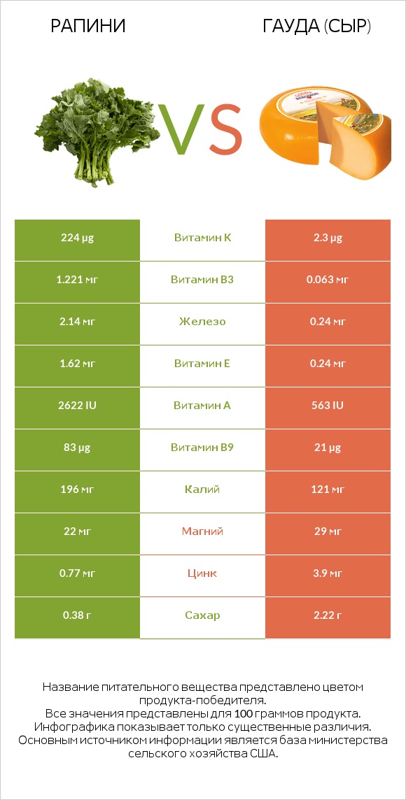 Рапини vs Гауда (сыр) infographic