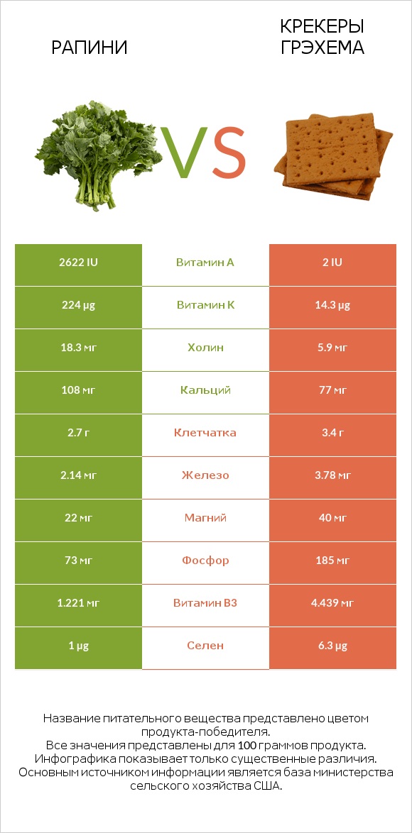 Рапини vs Крекеры Грэхема infographic