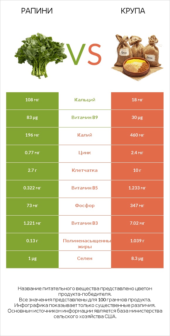 Рапини vs Крупа infographic