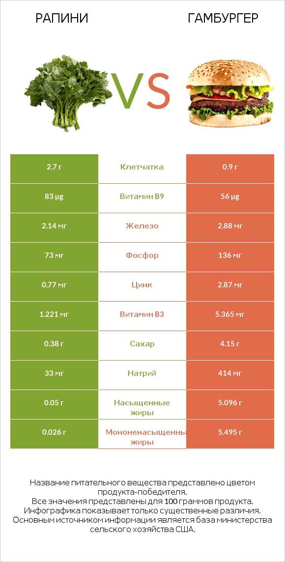 Рапини vs Гамбургер infographic