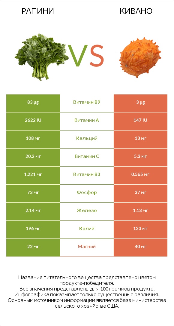 Рапини vs Кивано infographic
