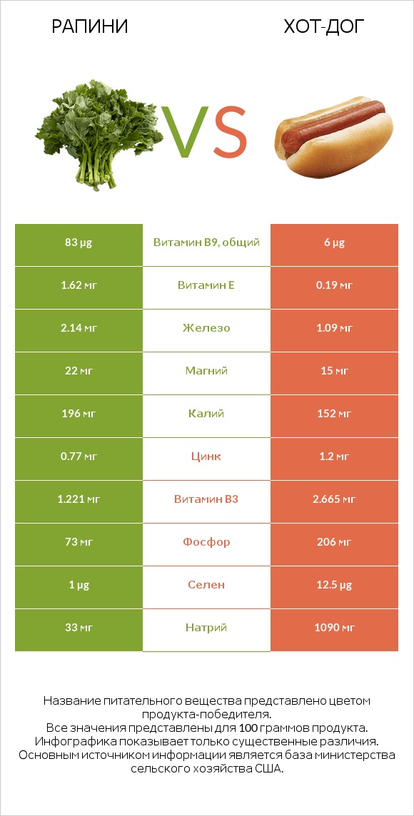 Рапини vs Хот-дог infographic