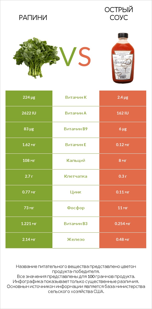 Рапини vs Острый соус infographic