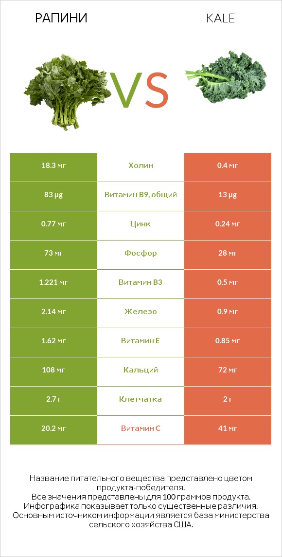 Рапини vs Kale infographic