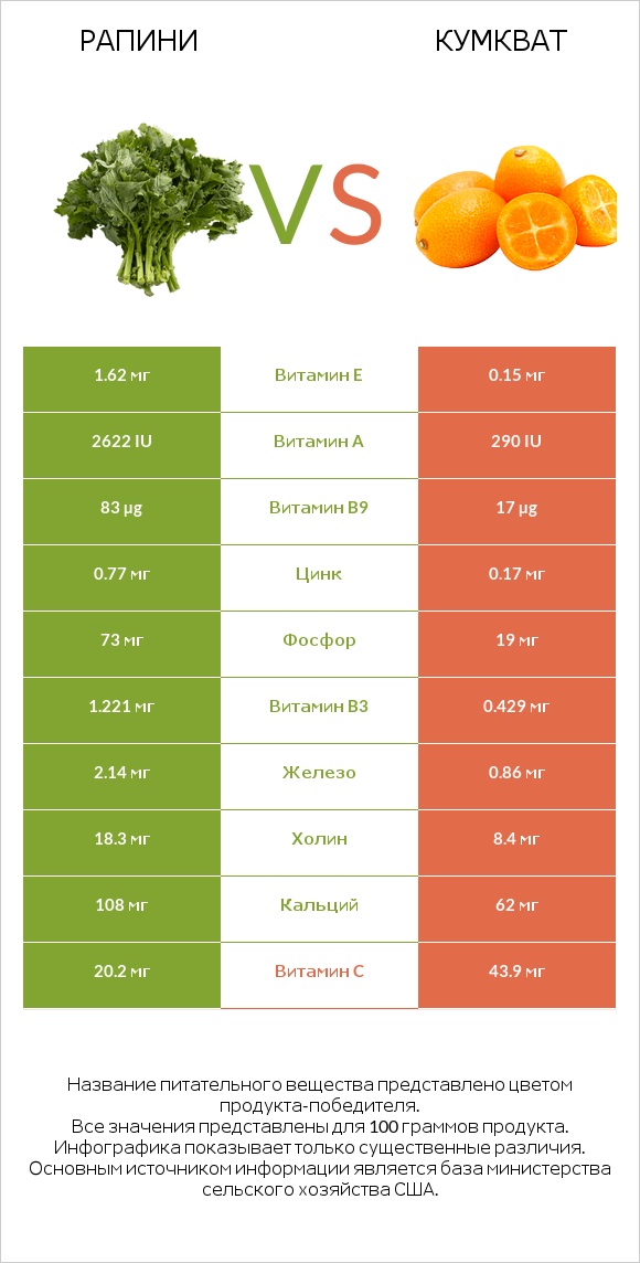 Рапини vs Кумкват infographic