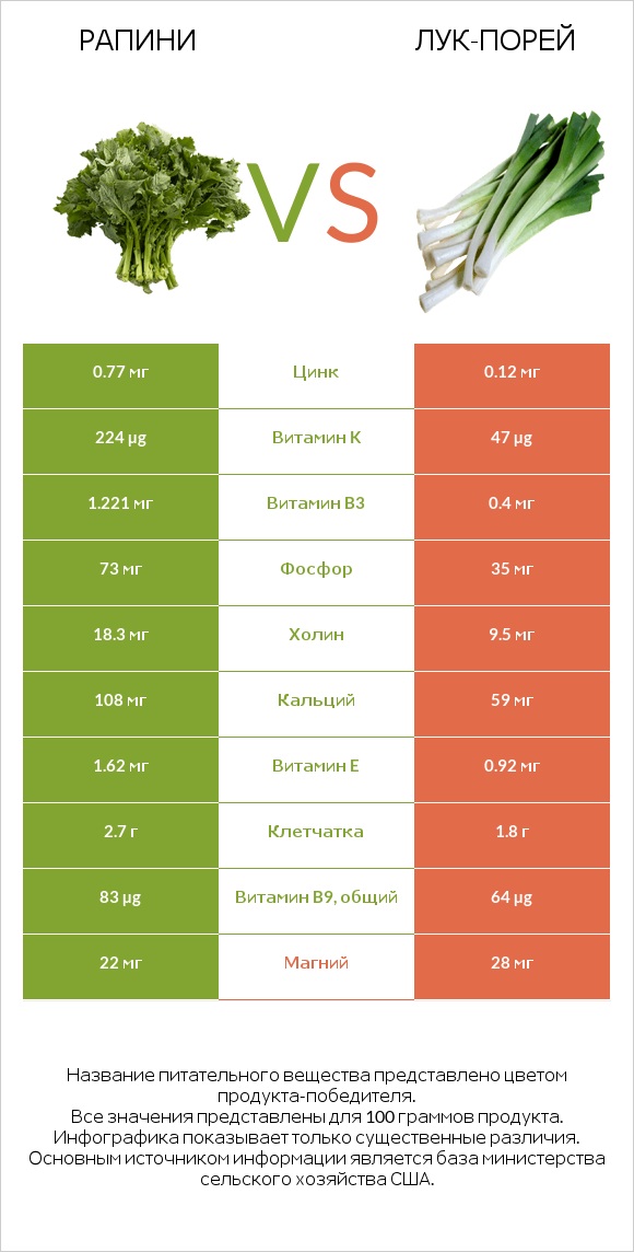 Рапини vs Лук-порей infographic