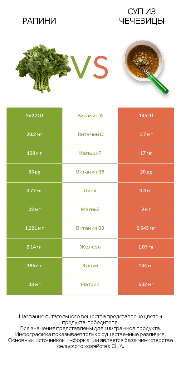 Рапини vs Суп из чечевицы infographic
