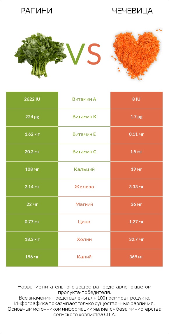 Рапини vs Чечевица infographic