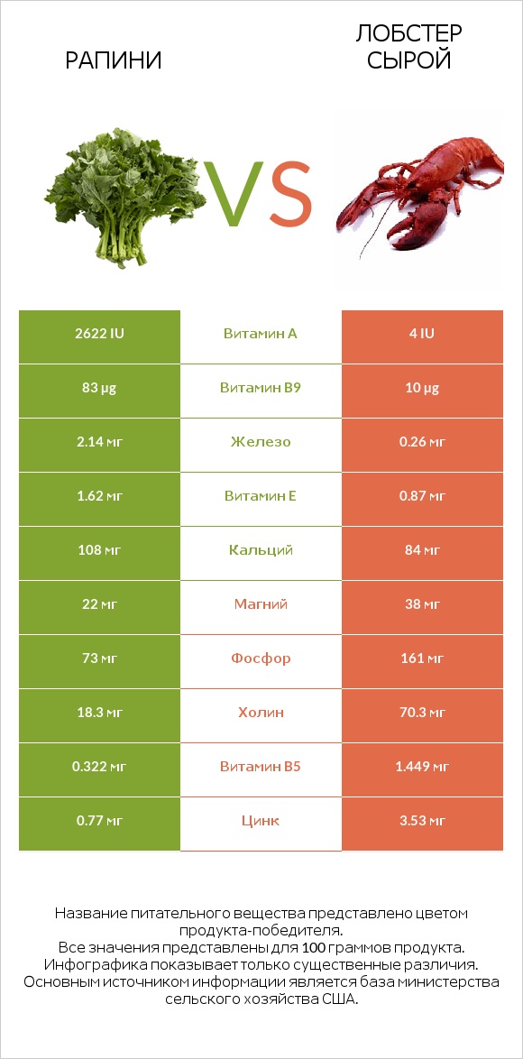 Рапини vs Лобстер сырой infographic