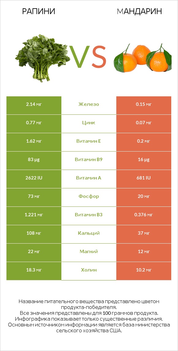 Рапини vs Mандарин infographic