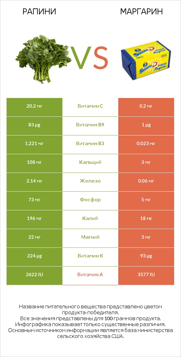 Рапини vs Маргарин infographic