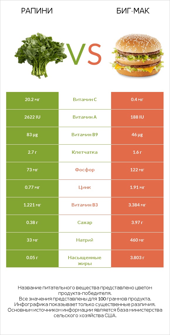 Рапини vs Биг-Мак infographic