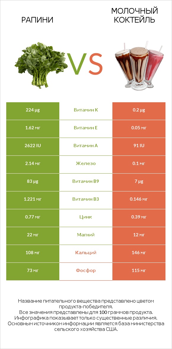 Рапини vs Молочный коктейль infographic