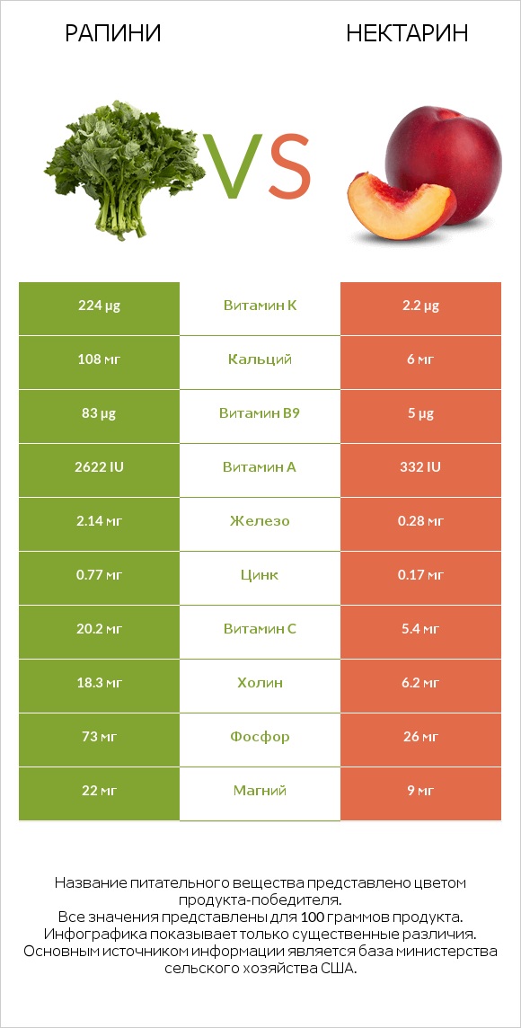 Рапини vs Нектарин infographic