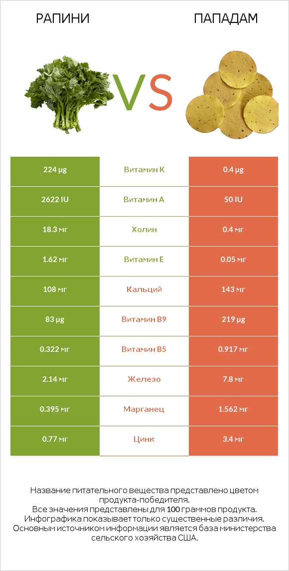 Рапини vs Пападам infographic