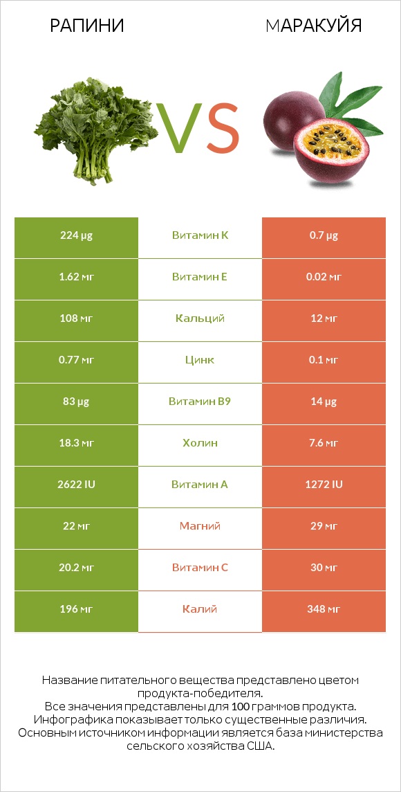 Рапини vs Mаракуйя infographic