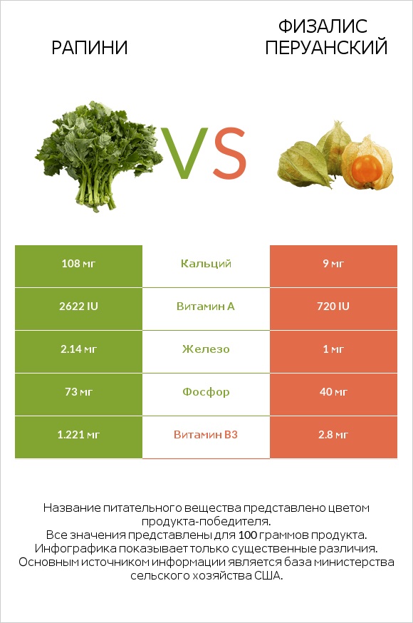 Рапини vs Физалис перуанский infographic