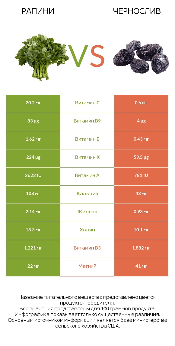 Рапини vs Чернослив infographic