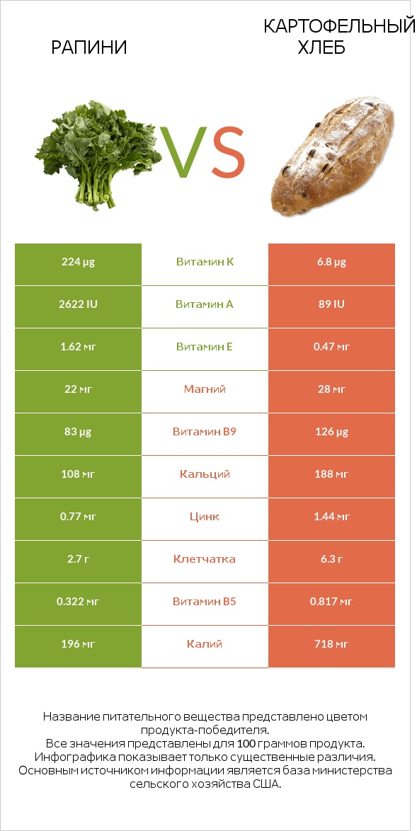 Рапини vs Картофельный хлеб infographic