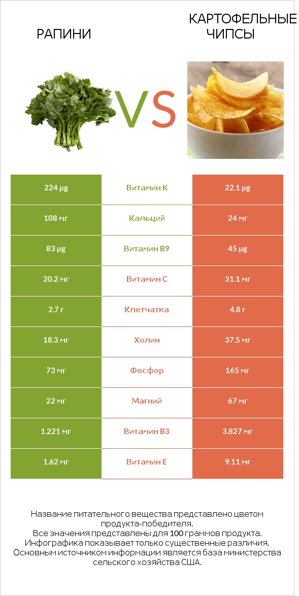 Рапини vs Картофельные чипсы infographic