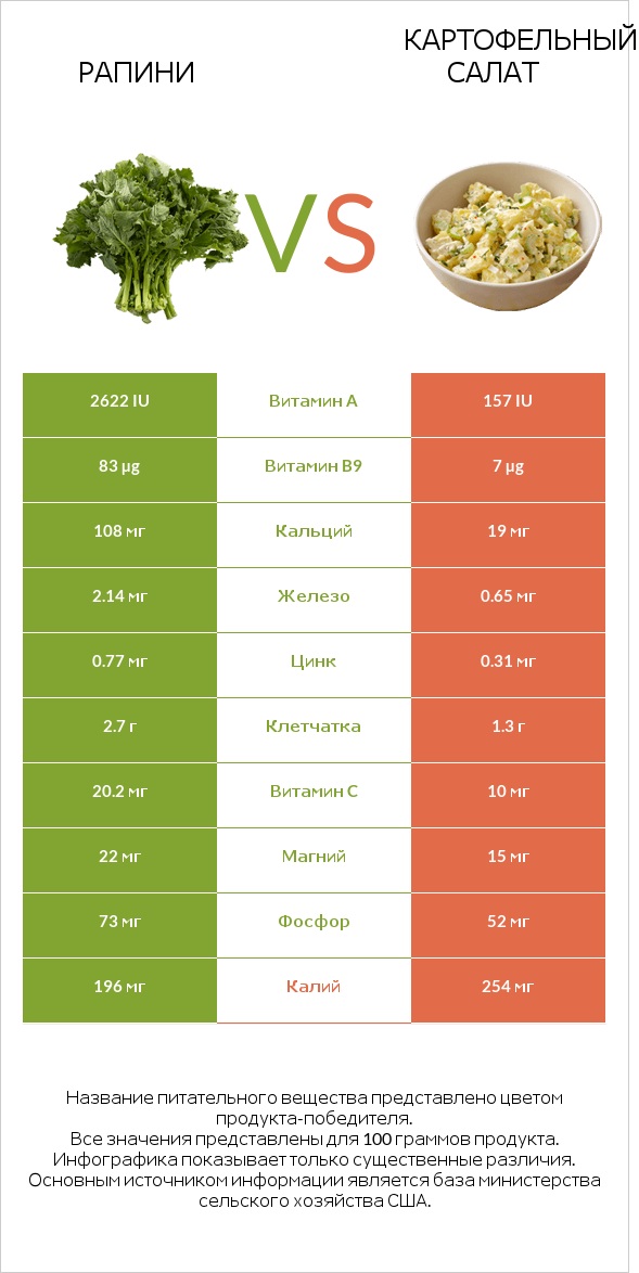 Рапини vs Картофельный салат infographic