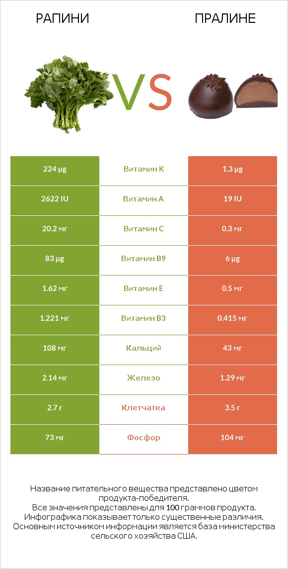 Рапини vs Пралине infographic