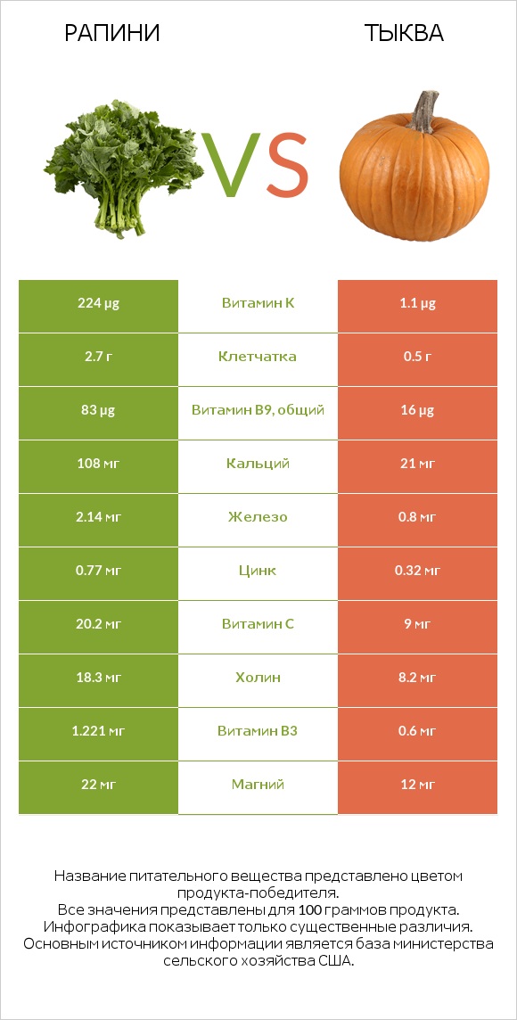 Рапини vs Тыква infographic