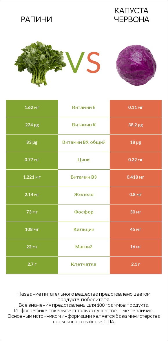 Рапини vs Капуста червона infographic