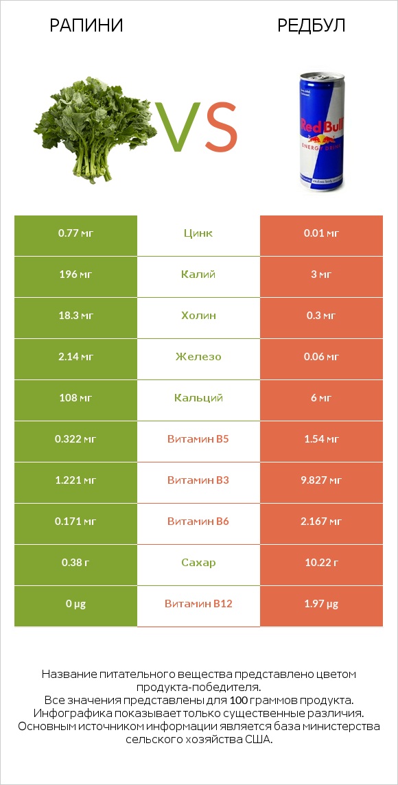 Рапини vs Редбул  infographic