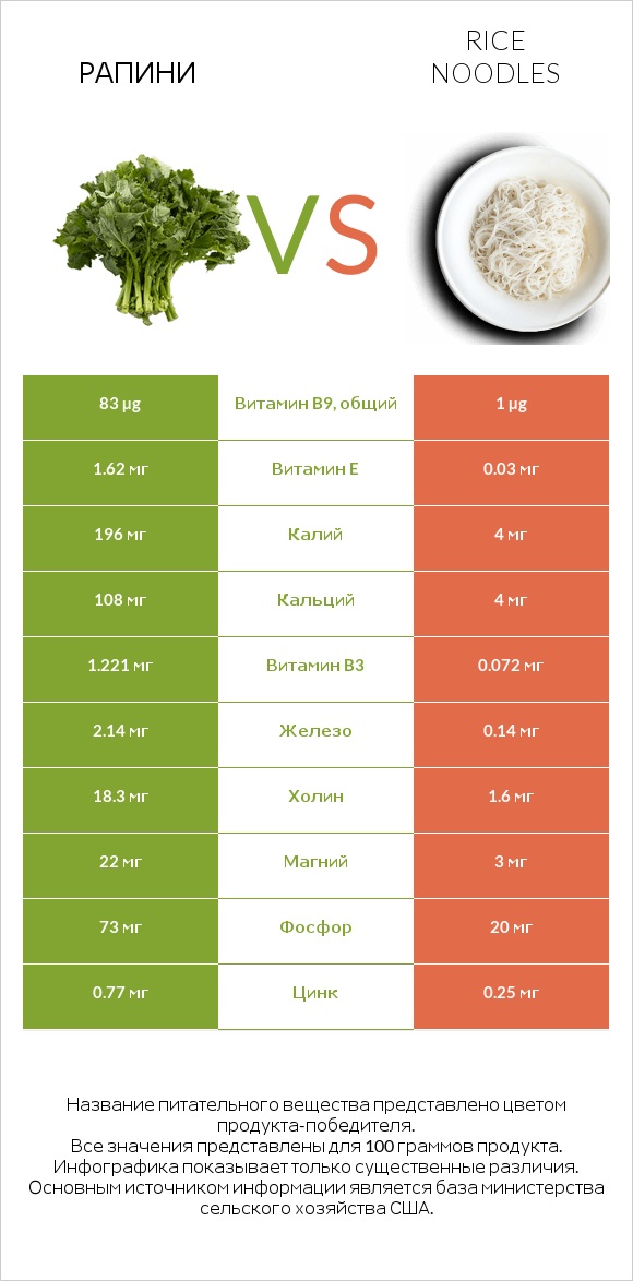 Рапини vs Rice noodles infographic