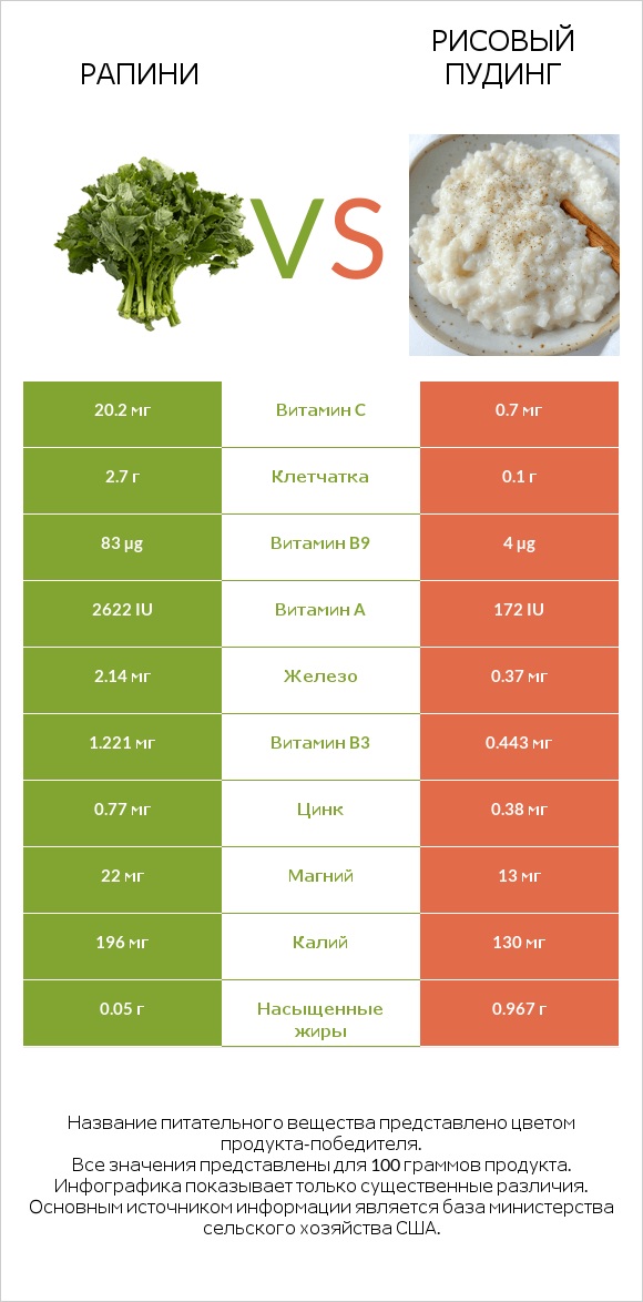 Рапини vs Рисовый пудинг infographic