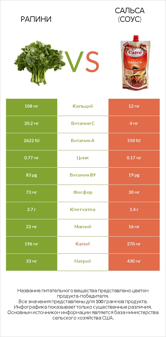 Рапини vs Сальса (соус) infographic