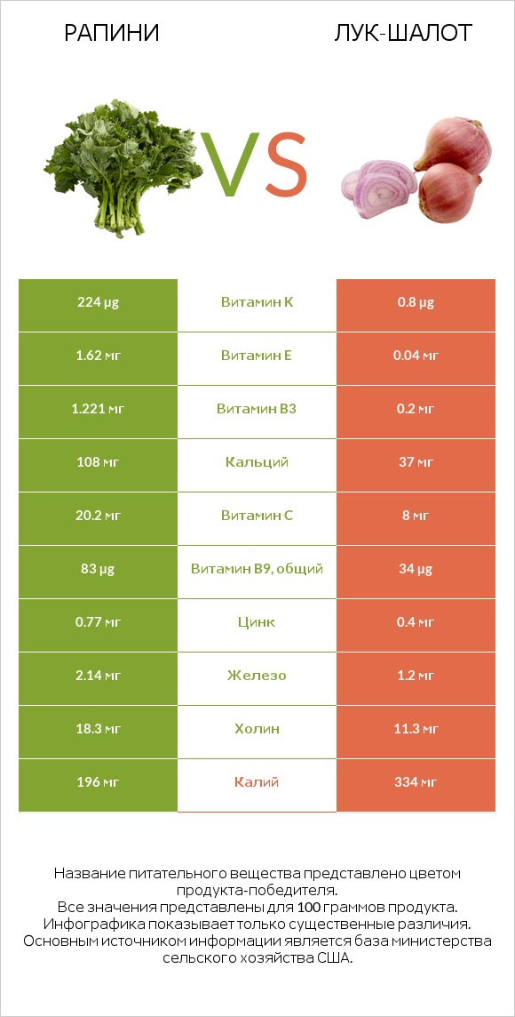 Рапини vs Лук-шалот infographic