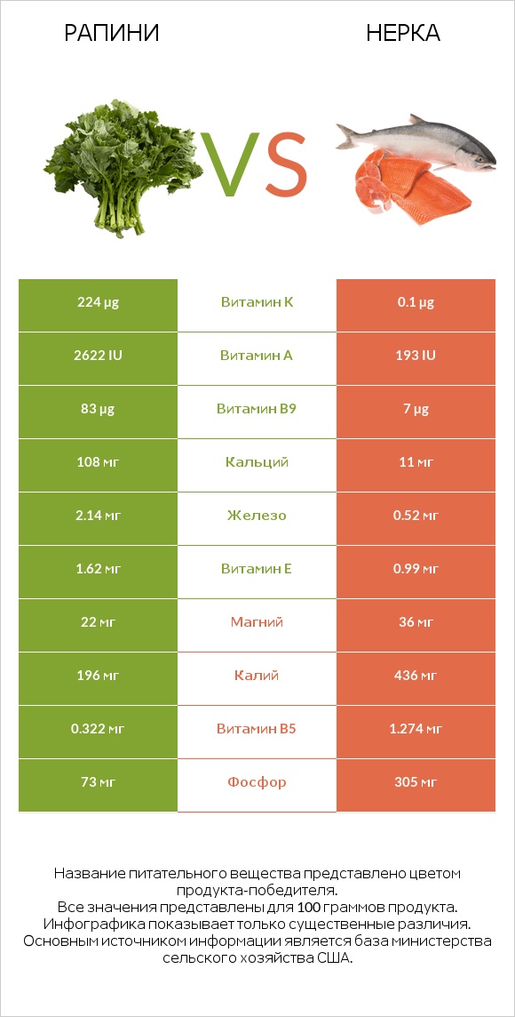 Рапини vs Нерка infographic