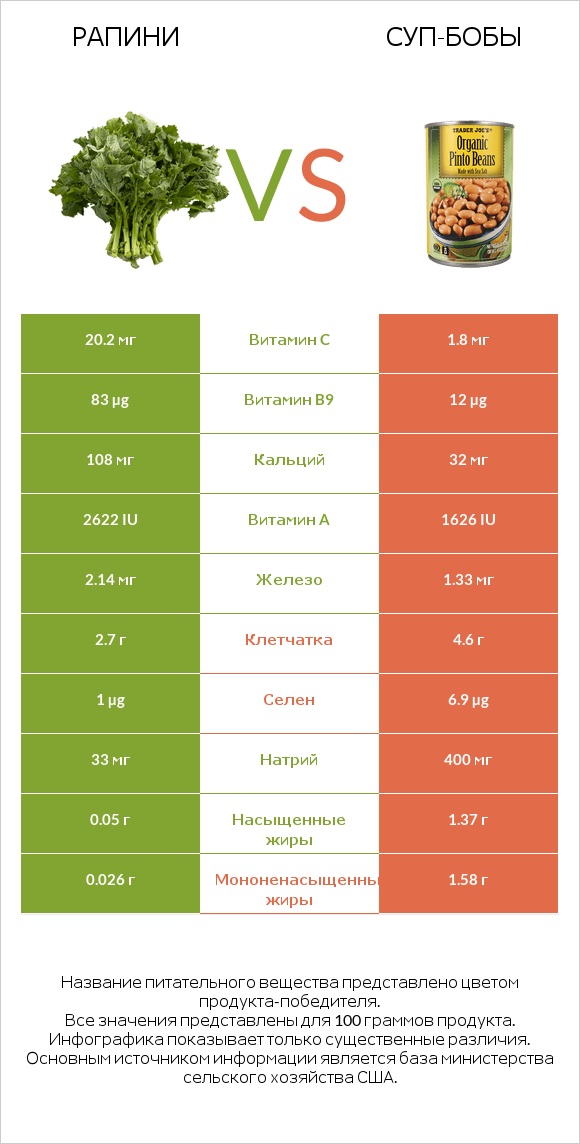 Рапини vs Суп-бобы infographic