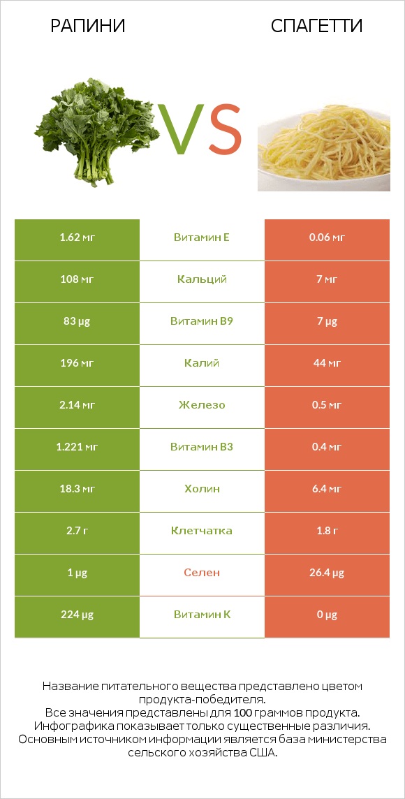 Рапини vs Спагетти infographic