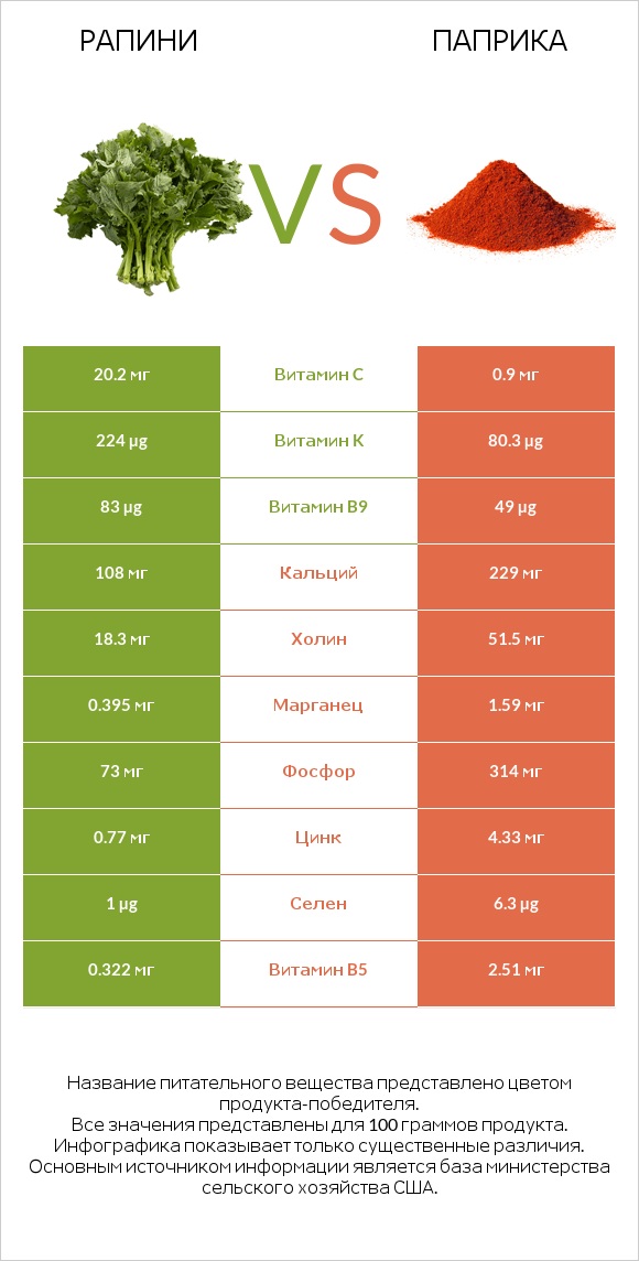 Рапини vs Паприка infographic