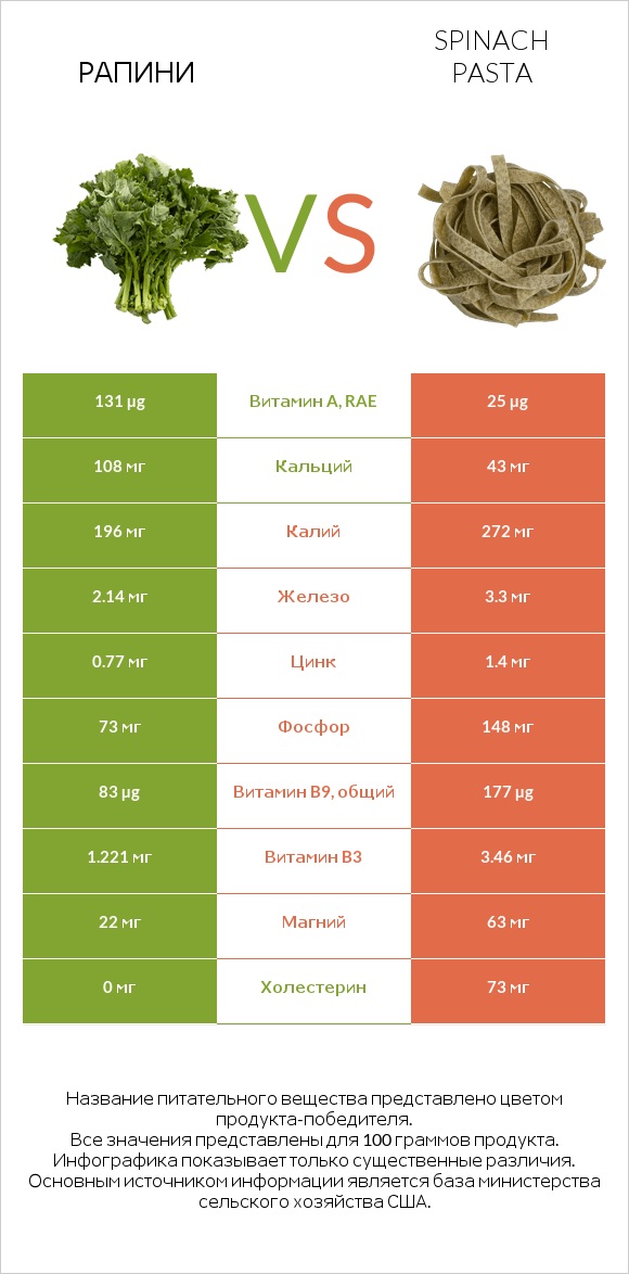 Рапини vs Spinach pasta infographic