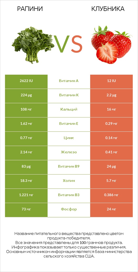 Рапини vs Клубника infographic