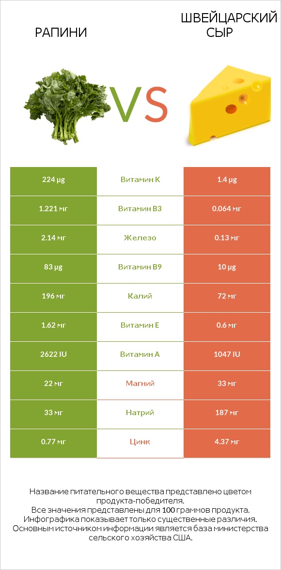 Рапини vs Швейцарский сыр infographic