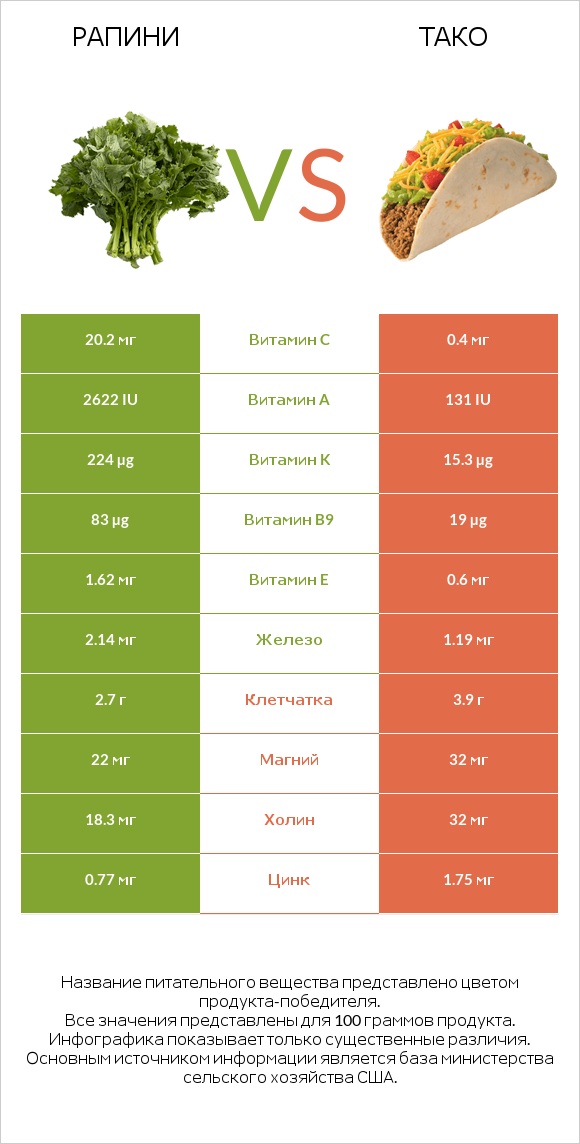 Рапини vs Тако infographic