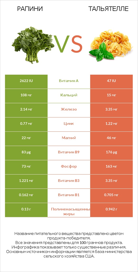 Рапини vs Тальятелле infographic