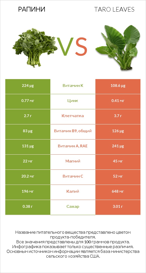 Рапини vs Taro leaves infographic
