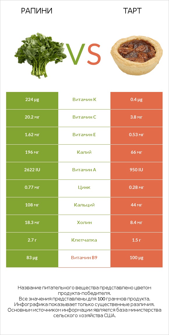 Рапини vs Тарт infographic