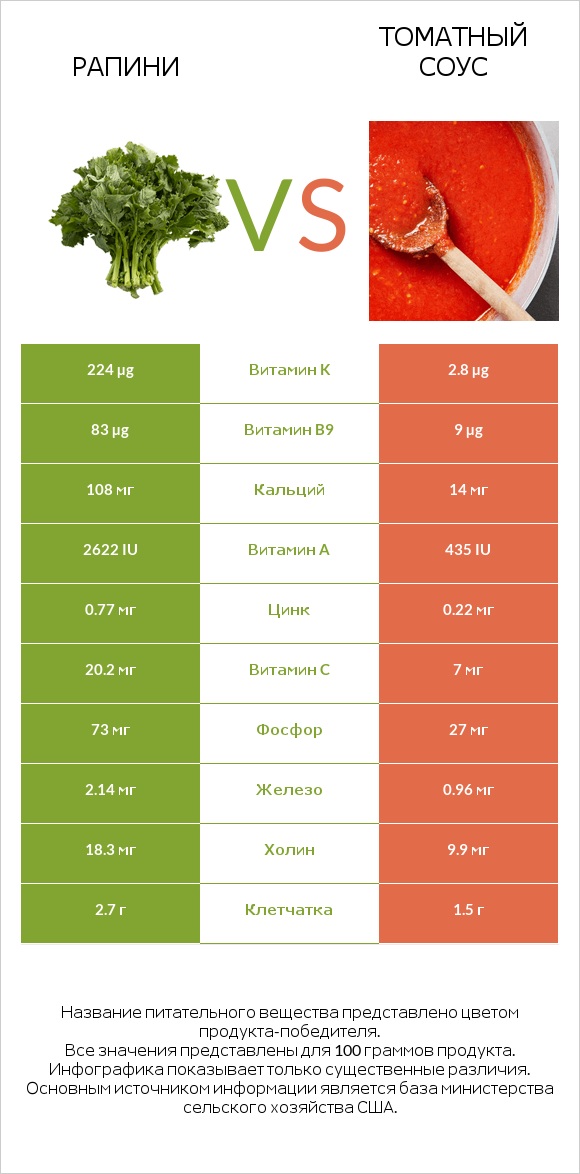Рапини vs Томатный соус infographic