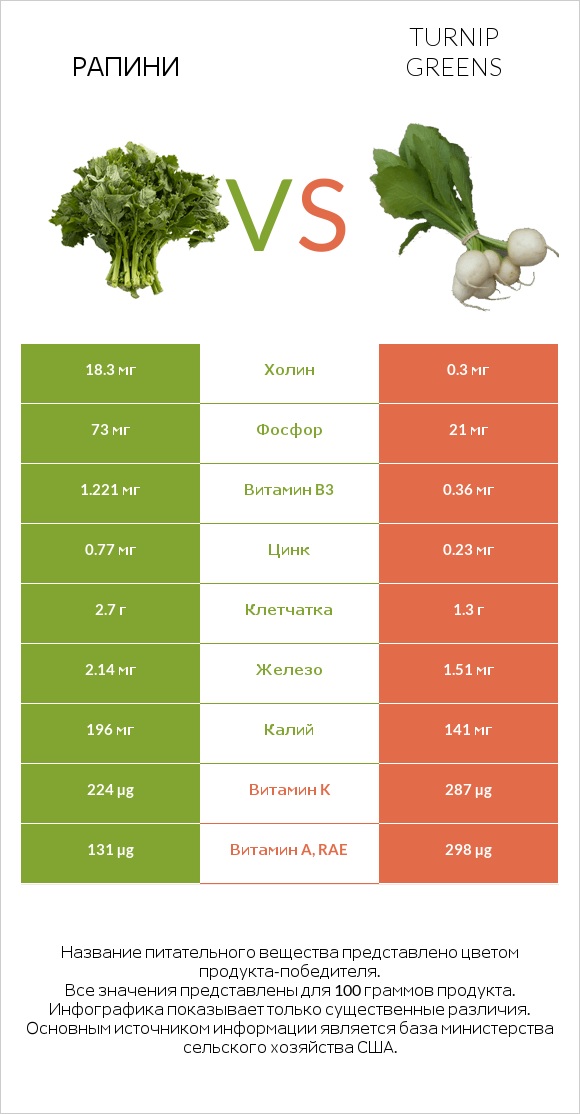 Рапини vs Turnip greens infographic