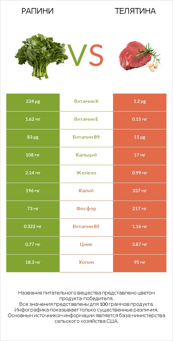 Рапини vs Телятина infographic